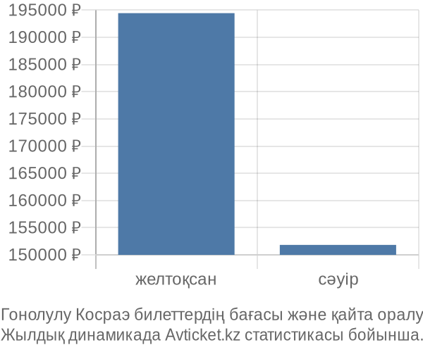 Гонолулу Косраэ авиабилет бағасының өзгеру графигі Гонолулу Косраэ авиабилет бағасы