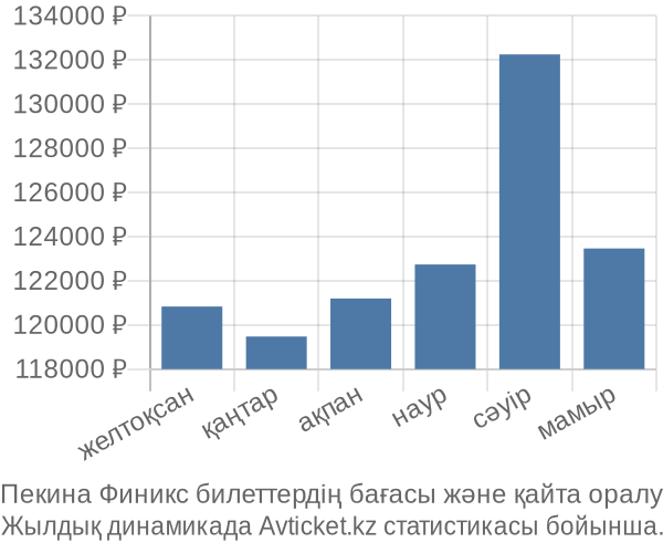 Пекина Финикс авиабилет бағасы