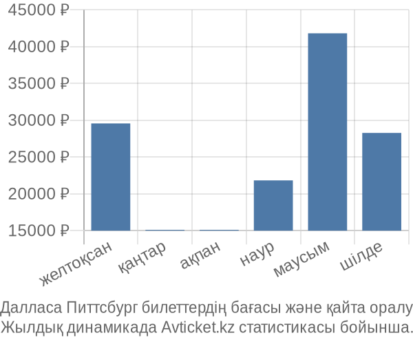 Далласа Питтсбург авиабилет бағасы