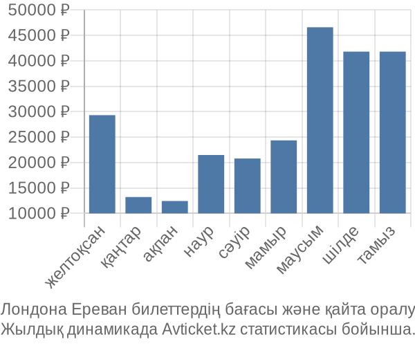 Лондона Ереван авиабилет бағасы