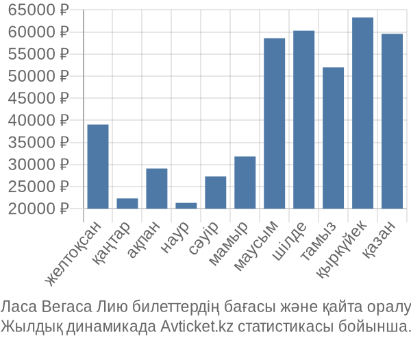 Ласа Вегаса Лию авиабилет бағасы