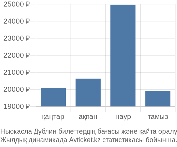 Ньюкасла Дублин авиабилет бағасының өзгеру графигі Ньюкасла Дублин авиабилет бағасы