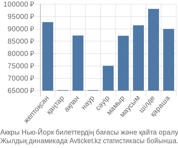 Аккры Нью-Йорк авиабилет бағасы