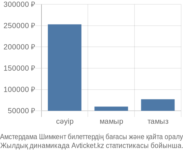 Амстердама Шимкент авиабилет бағасы