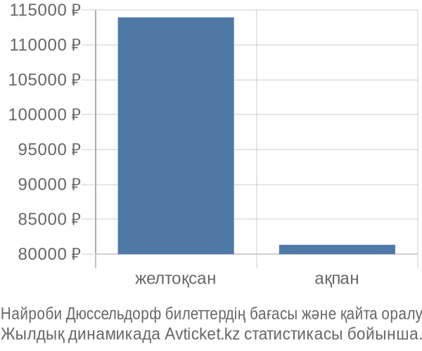 Найроби Дюссельдорф авиабилет бағасы