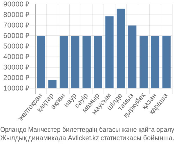 Орландо Манчестер авиабилет бағасы