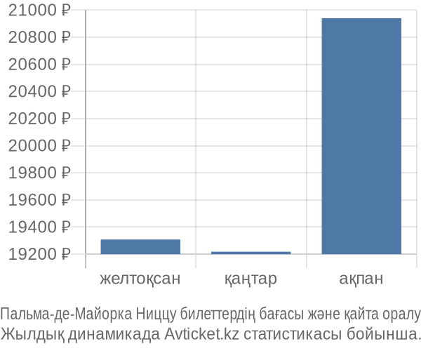 Пальма-де-Майорка Ниццу авиабилет бағасы