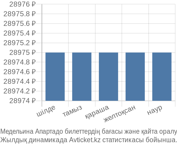 Медельина Апартадо авиабилет бағасы