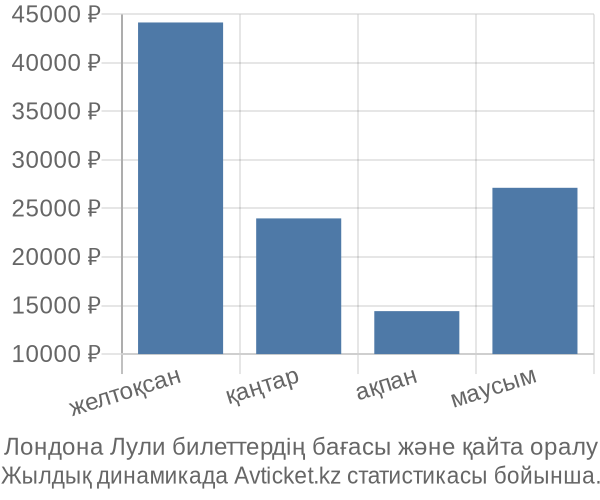 Лондона Лули авиабилет бағасы