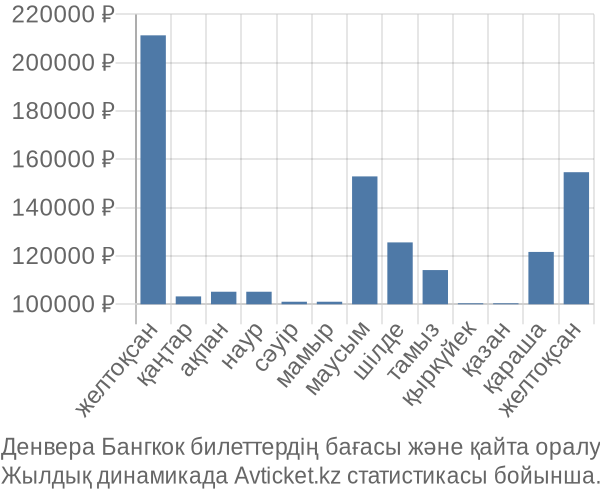 Денвера Бангкок авиабилет бағасы