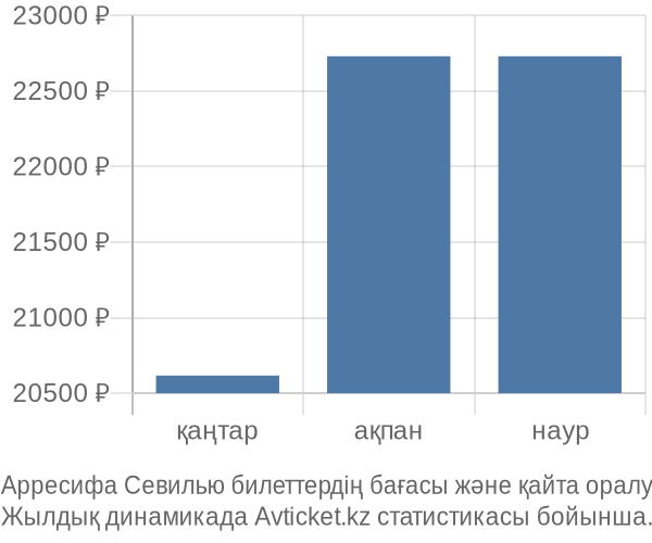 Арресифа Севилью авиабилет бағасы