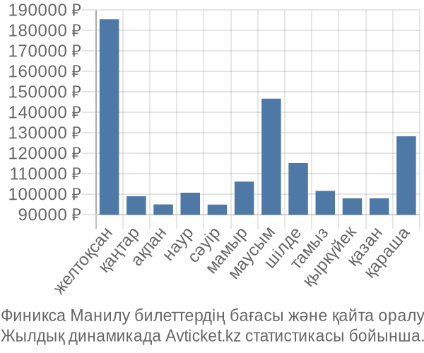 Финикса Манилу авиабилет бағасы