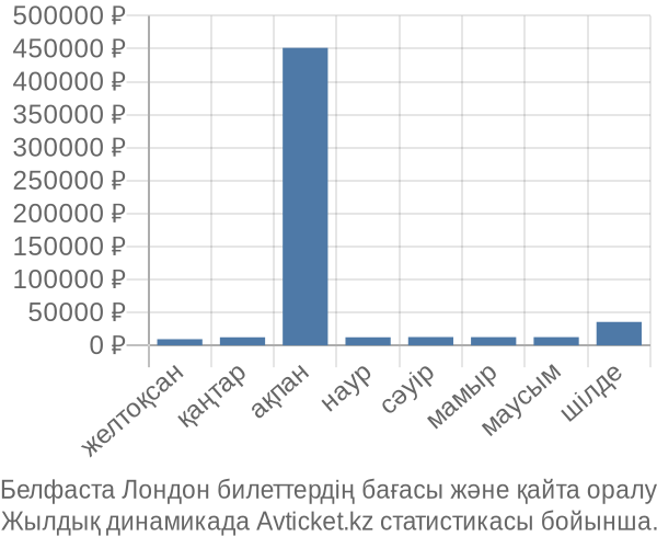 Белфаста Лондон авиабилет бағасы