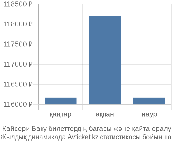 Кайсери Баку авиабилет бағасы