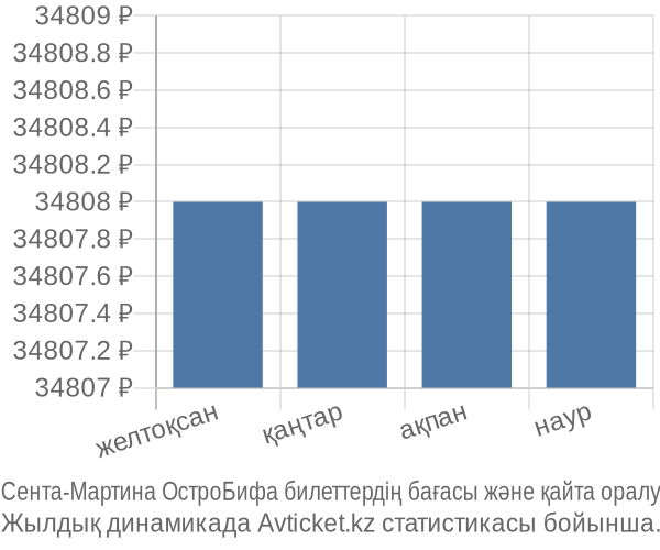 Сента-Мартина ОстроБифа авиабилет бағасы
