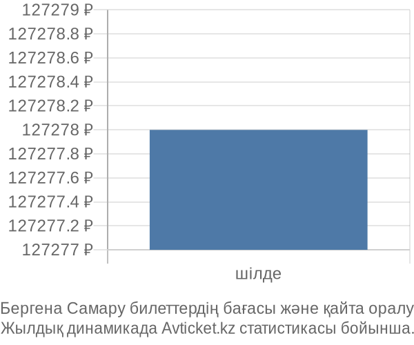 Бергена Самару авиабилет бағасының өзгеру графигі Бергена Самару авиабилет бағасы