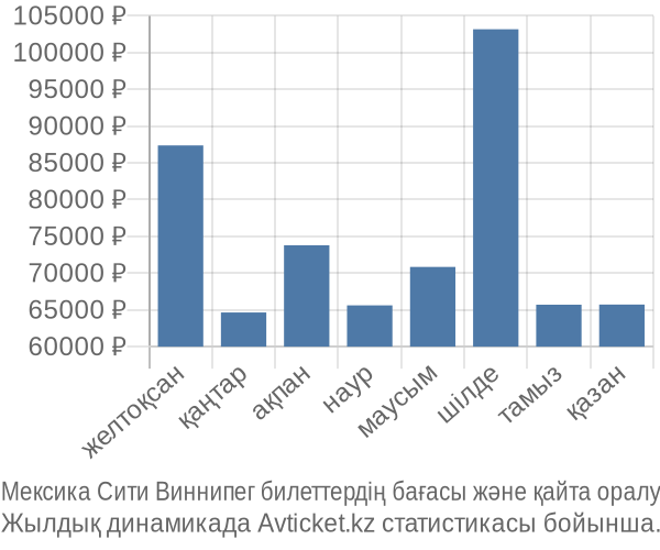 Мексика Сити Виннипег авиабилет бағасы
