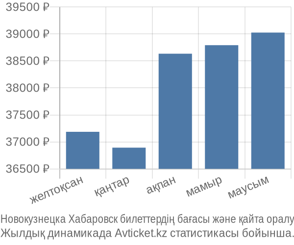 Новокузнецка Хабаровск авиабилет бағасы