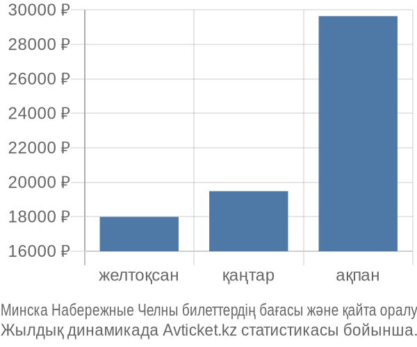 Минска Набережные Челны авиабилет бағасы