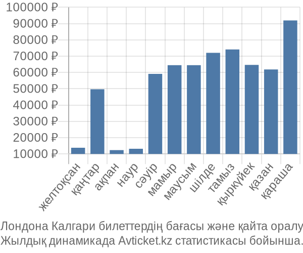 Лондона Калгари авиабилет бағасы