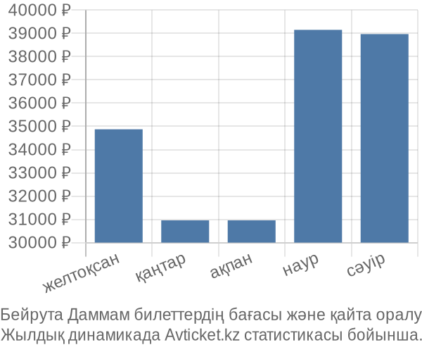 Бейрута Даммам авиабилет бағасы