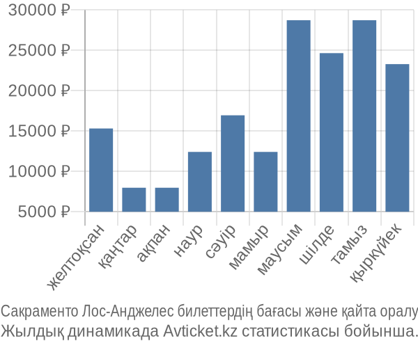 Сакраменто Лос-Анджелес авиабилет бағасы