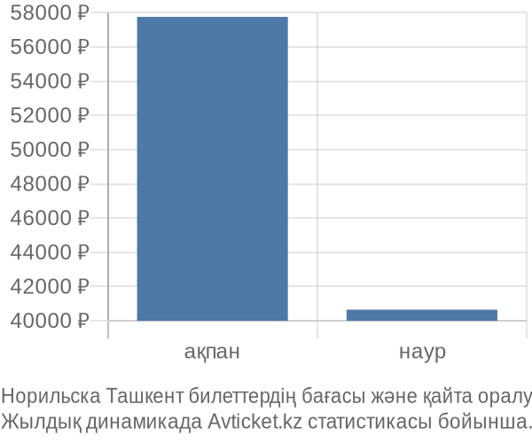 Норильска Ташкент авиабилет бағасы