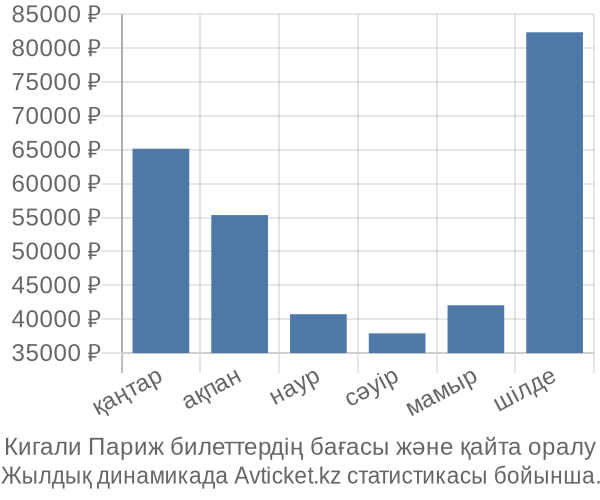 Кигали Париж авиабилет бағасы