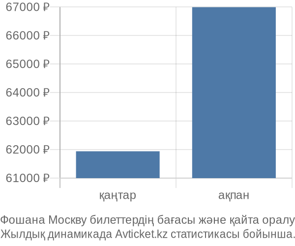 Фошана Москву авиабилет бағасы