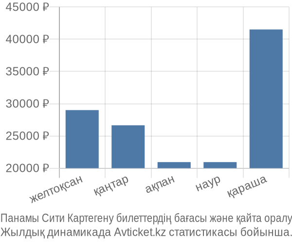 Панамы Сити Картегену авиабилет бағасы