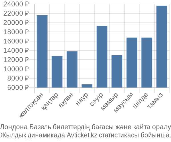 Лондона Базель авиабилет бағасы