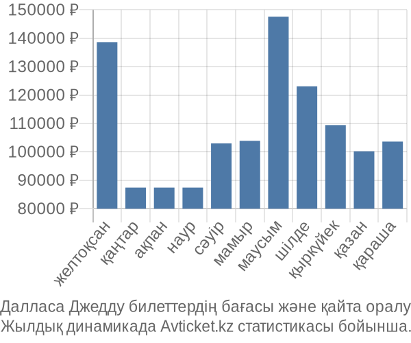 Далласа Джедду авиабилет бағасы