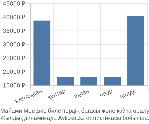 Майами Мемфис авиабилет бағасының өзгеру графигі Майами Мемфис авиабилет бағасы