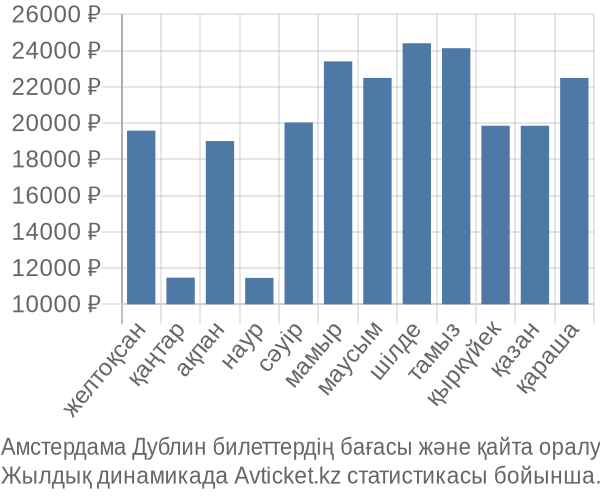 Амстердама Дублин авиабилет бағасы