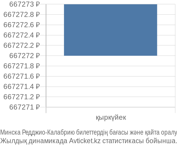 Минска Редджио-Калабрию авиабилет бағасы