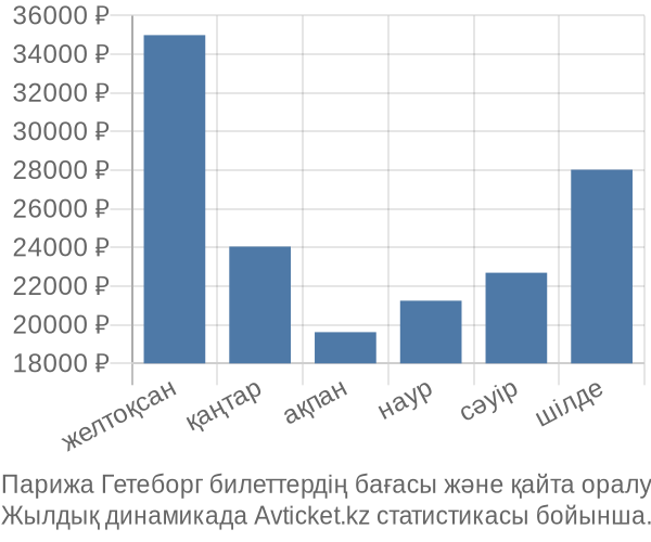 Парижа Гетеборг авиабилет бағасы