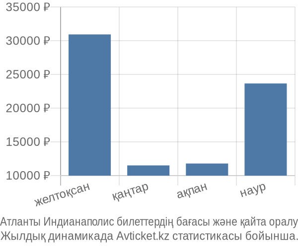Атланты Индианаполис авиабилет бағасы
