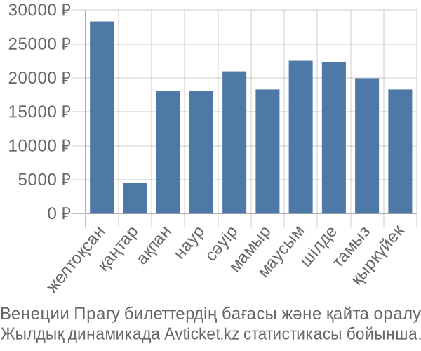 Венеции Прагу авиабилет бағасы