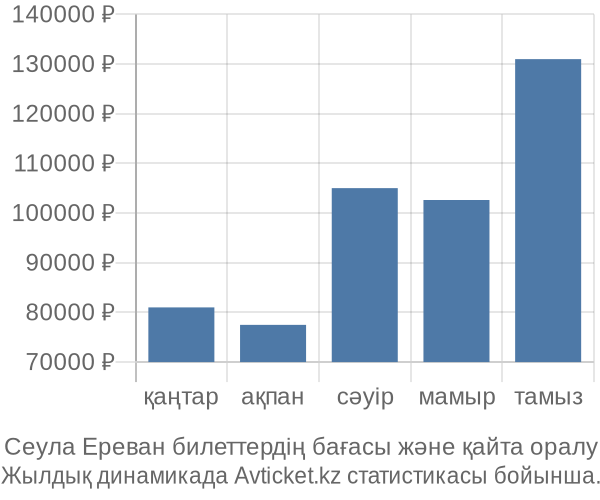 Сеула Ереван авиабилет бағасы