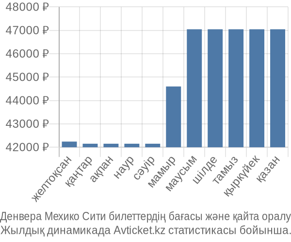 Денвера Мехико Сити авиабилет бағасы