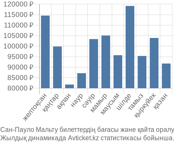 Сан-Пауло Мальту авиабилет бағасы