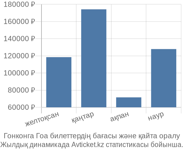 Гонконга Гоа авиабилет бағасы