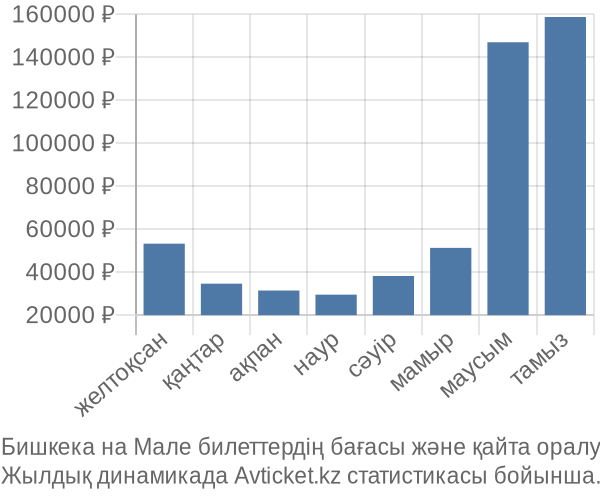 Бишкека на Мале авиабилет бағасы