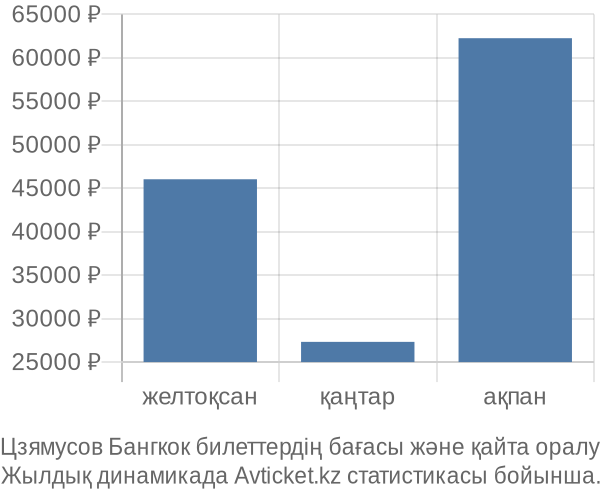 Цзямусов Бангкок авиабилет бағасы