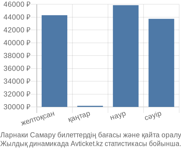 Ларнаки Самару авиабилет бағасы