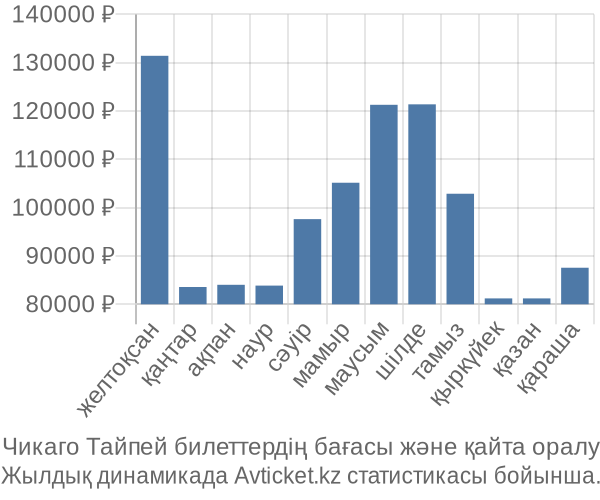 Чикаго Тайпей авиабилет бағасы