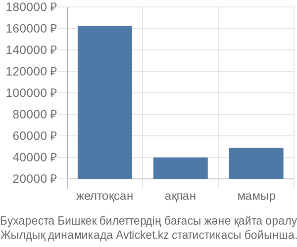 Бухареста Бишкек авиабилет бағасы