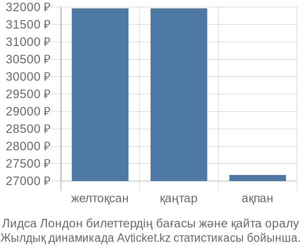 Лидса Лондон авиабилет бағасы