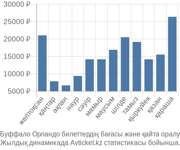 Буффало Орландо авиабилет бағасы