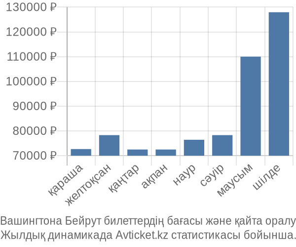 Вашингтона Бейрут авиабилет бағасы